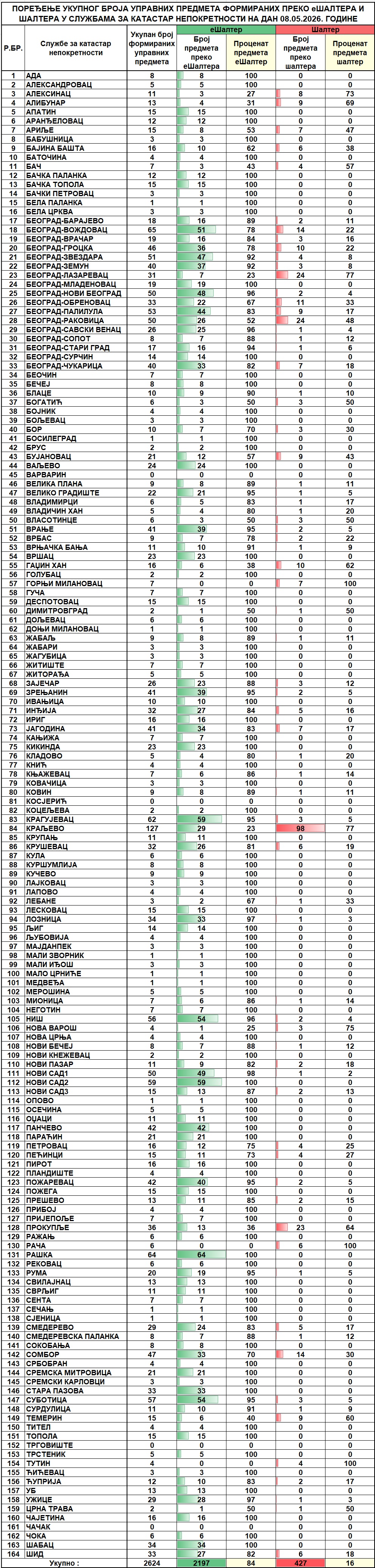 /content/images/stranice/statistika/2026/05/Dnevni izveštaj na dan 08.05.2026.jpg